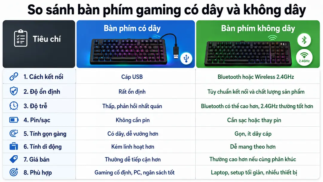 Bảng so sánh bàn phím có dây Bluetooth và Wireless 2.4GHz