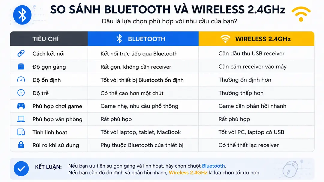 So sánh chuột Bluetooth và chuột Wireless 2.4GHz