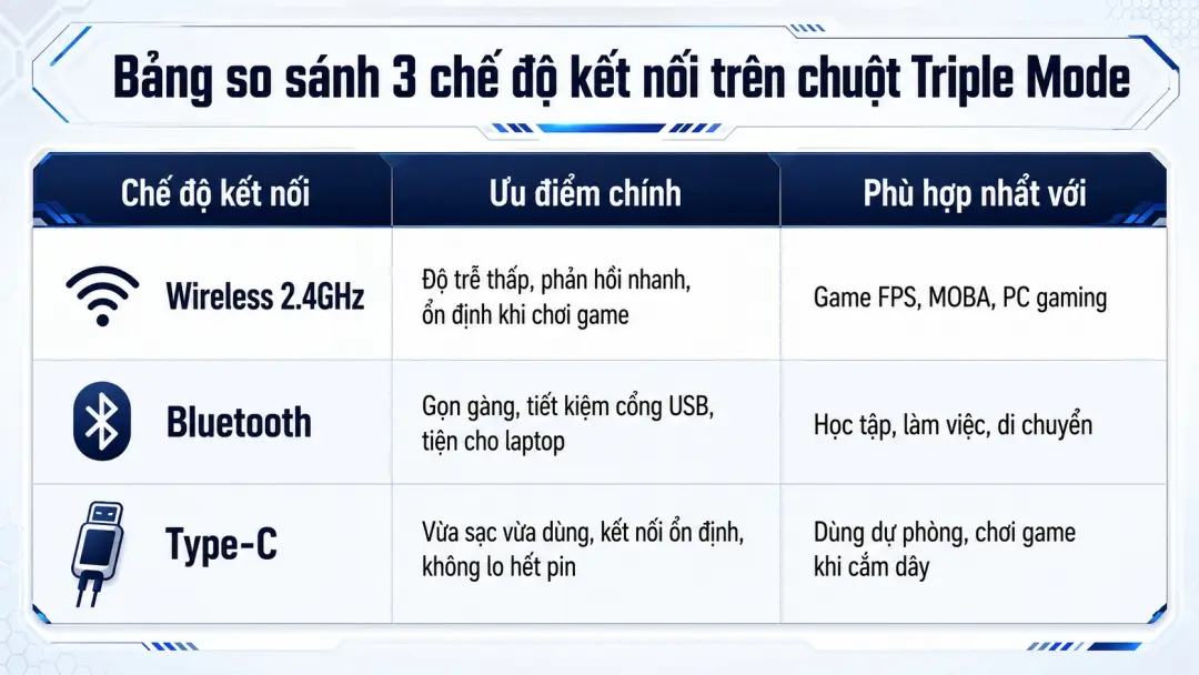 Bảng so sánh nhanh 2.4GHz, Bluetooth và Type-C