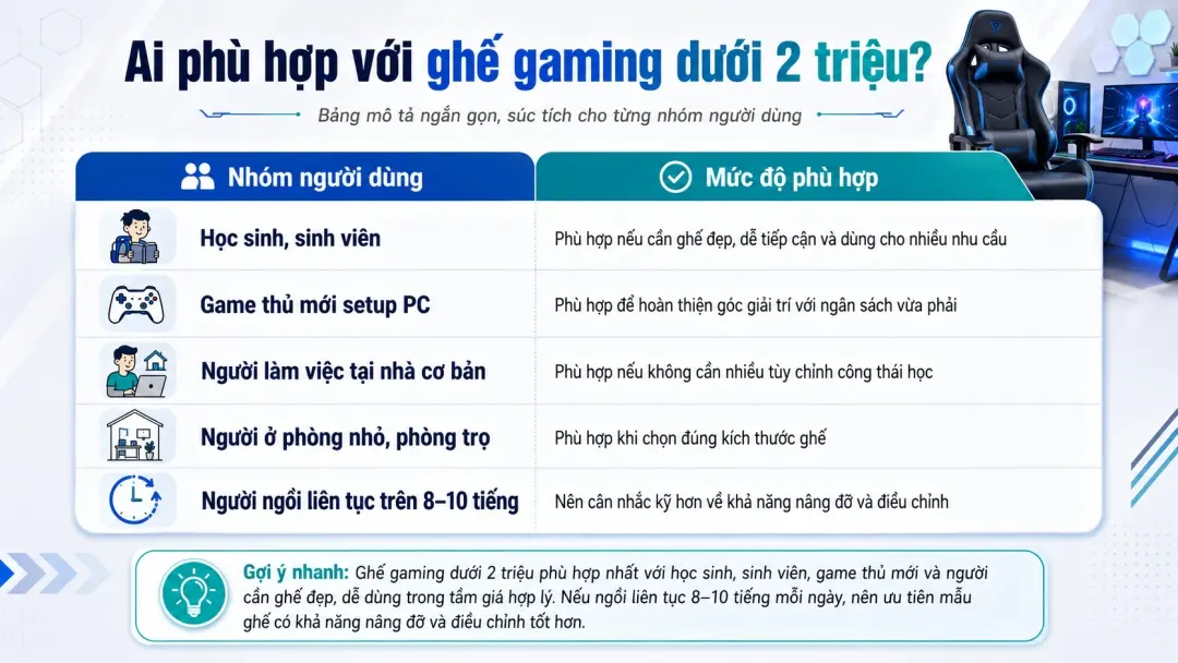 Bảng danh sách đối tượng phù hợp với ghế gaming dưới 2 triệu