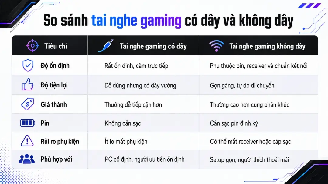 bảng so sánh nhanh tai nghe gaming có dây và không dây