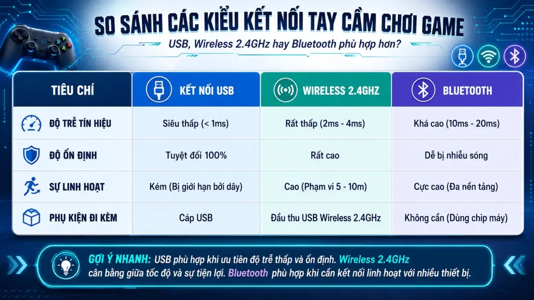 Bluetooth, 2.4 GHz và USB khác nhau ở điểm nào?